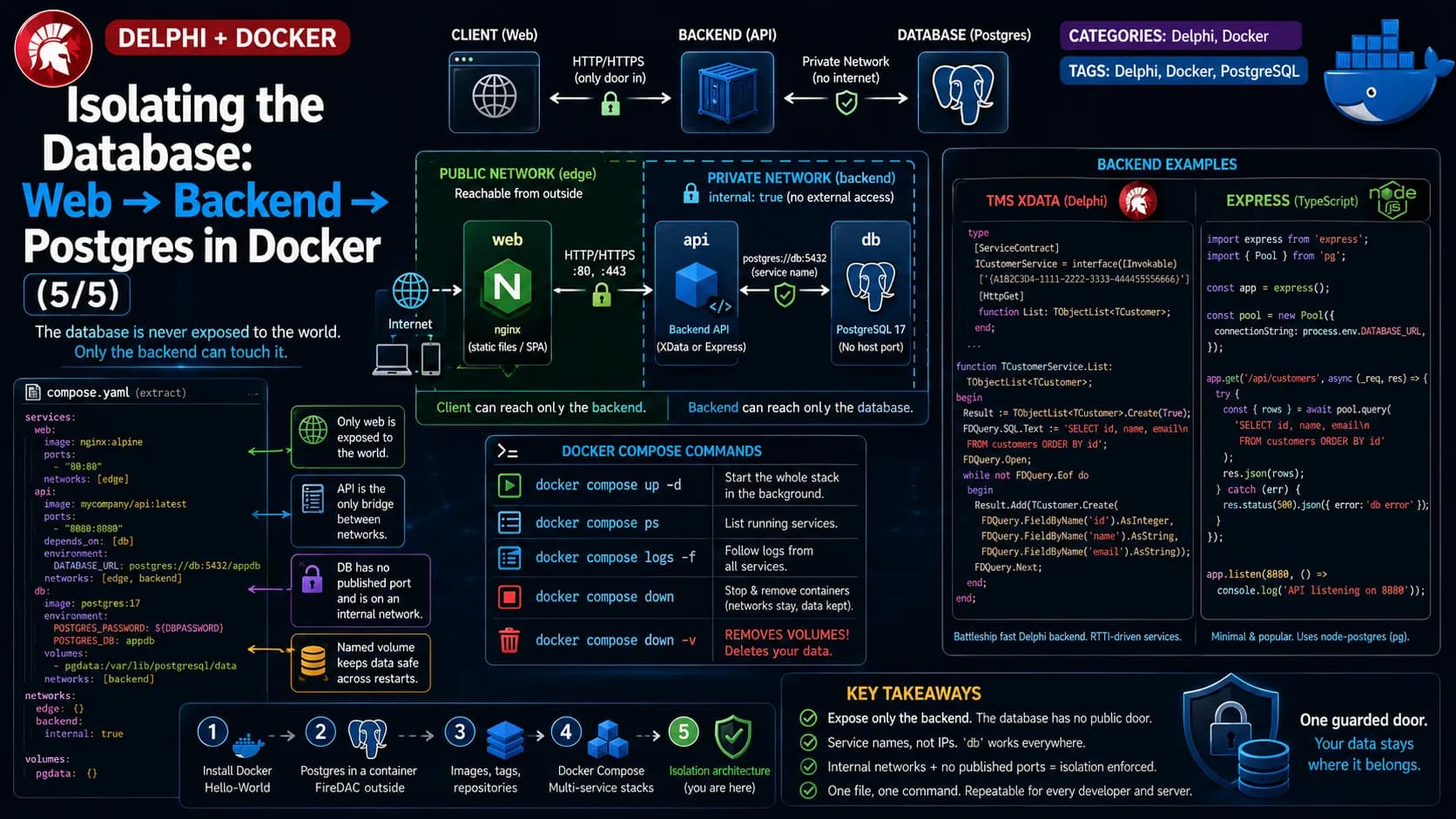 Die Datenbank isolieren: Web → Backend → Postgres in Docker (5/5)