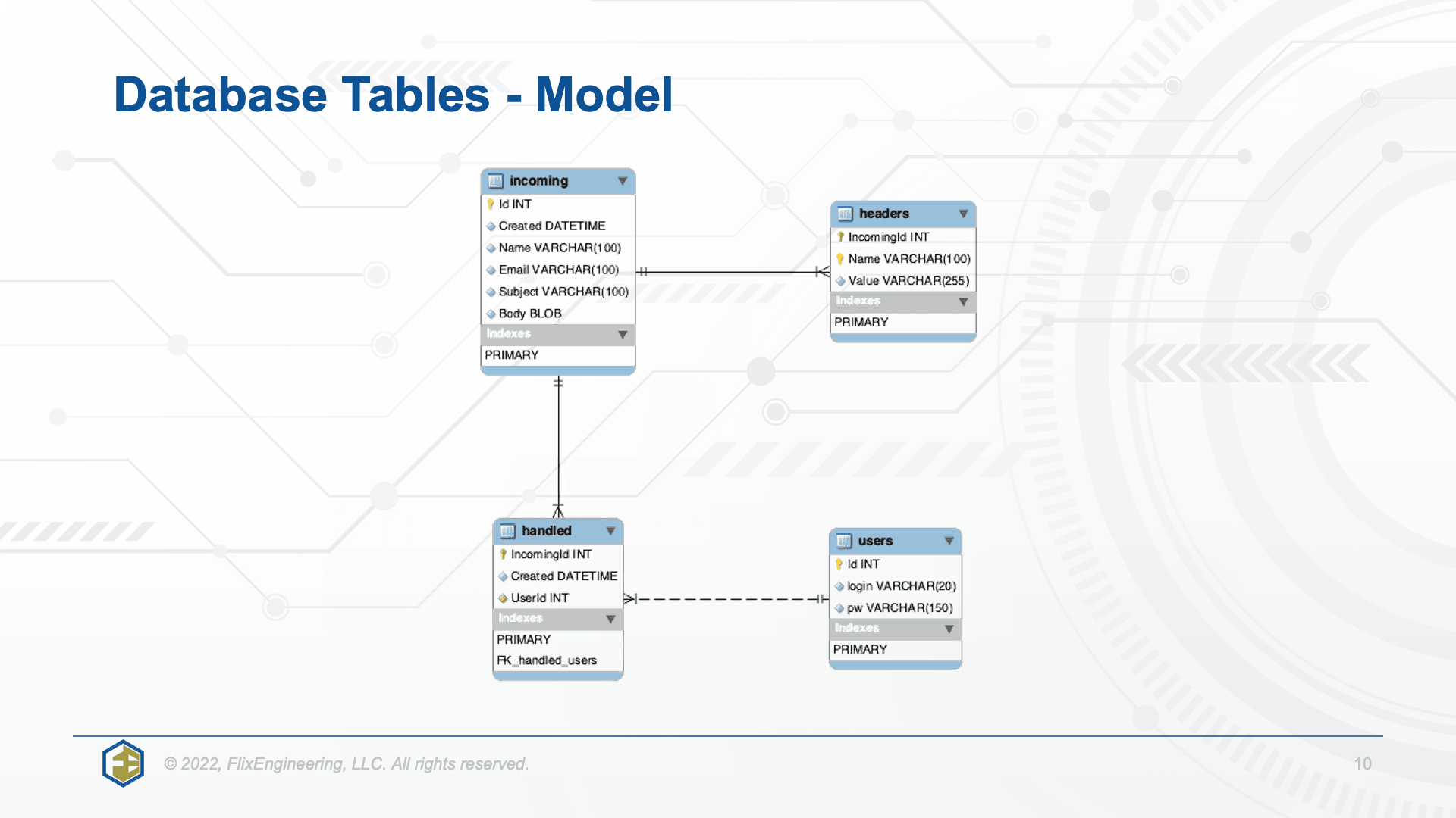 Database model for the contact form