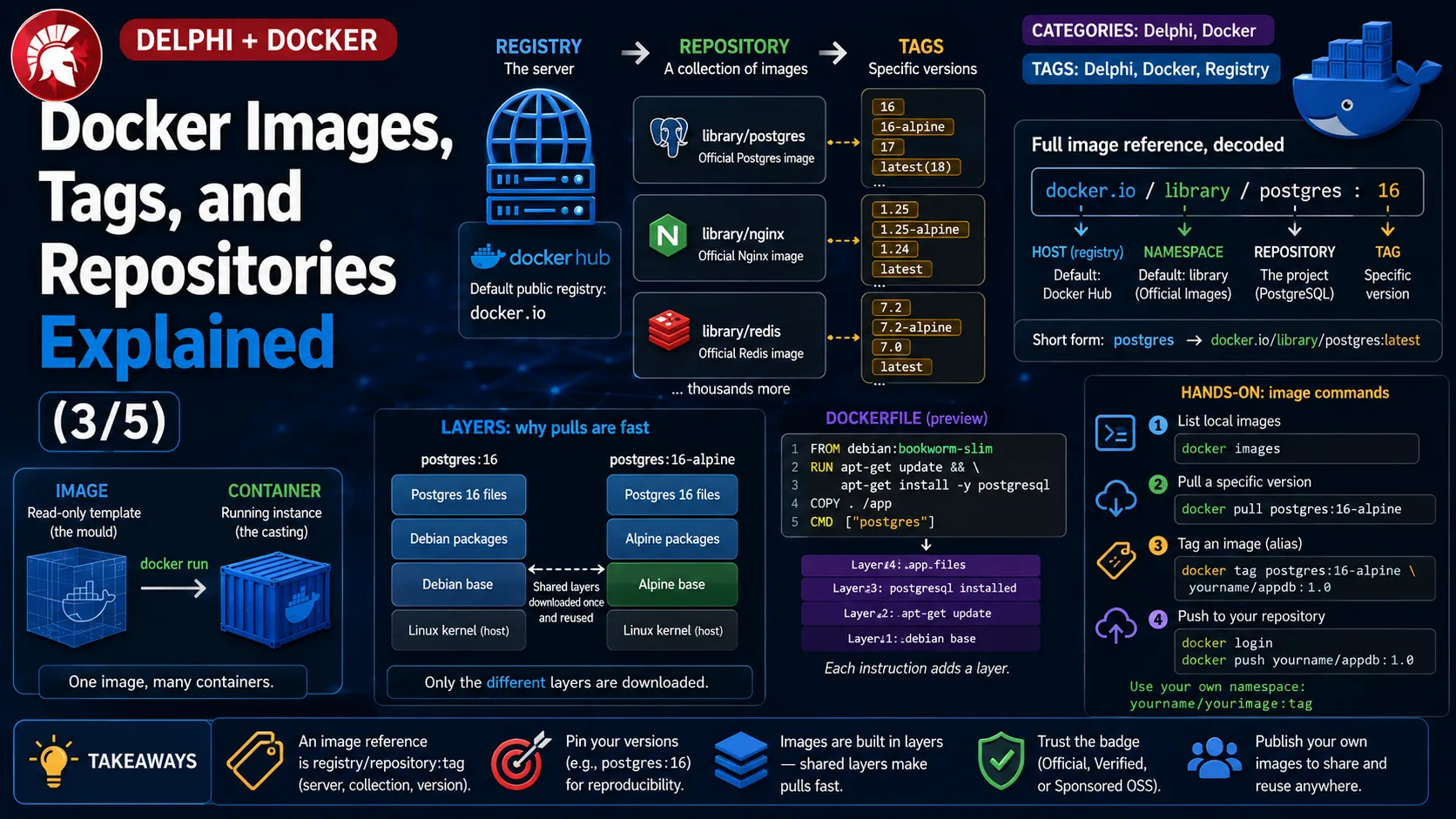 Docker Images, Tags, and Repositories Explained (3/5)